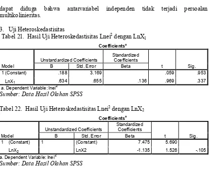 Tabel 22. Hasil Uji Heteroskedastisitas Lnei2 dengan LnX2