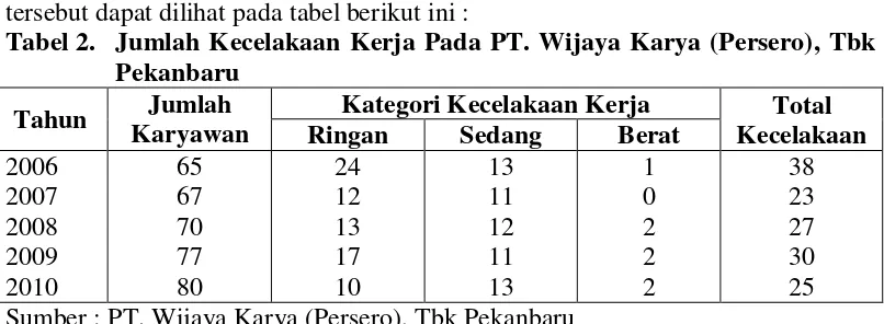 Tabel 2.  Jumlah Kecelakaan Kerja Pada PT. Wijaya Karya (Persero), Tbk 