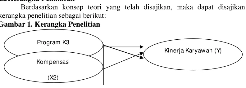 Gambar 1. Kerangka Penelitian 