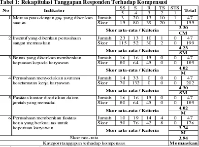 Tabel 1: Rekapitulasi Tanggapan Responden Terhadap Kompensasi 