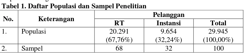 Tabel 1. Daftar Populasi dan Sampel Penelitian 