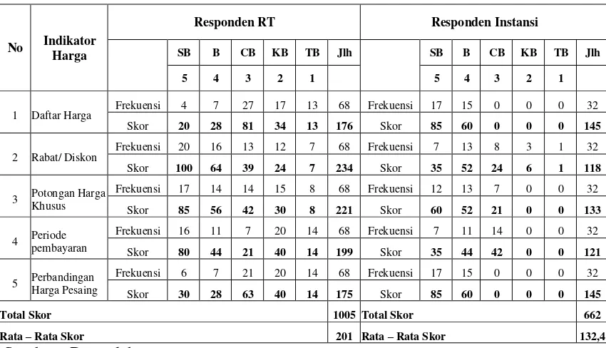 Tabel 5.10.  Rekapitulasi Tanggapan Responden Rumah Tangga dan Instansi 