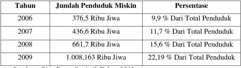 Tabel I.1Perkembangan Jumlah Penduduk Miskin di Propinsi Riau 