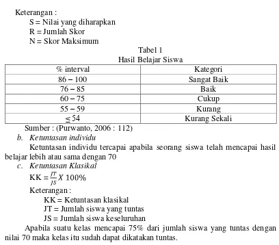 Tabel 2. Interval dan Kategori aktifitas Guru 
