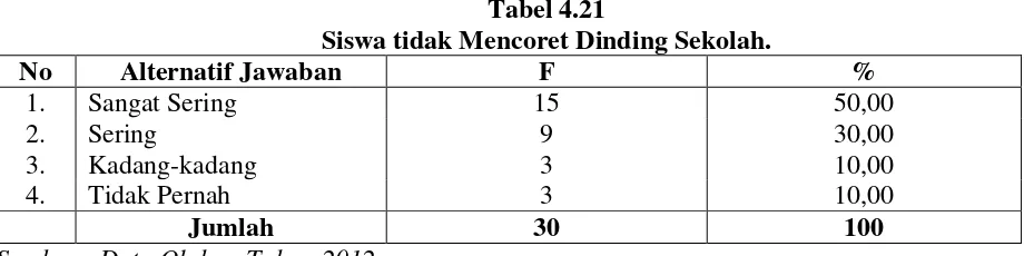 Tabel 4.21 