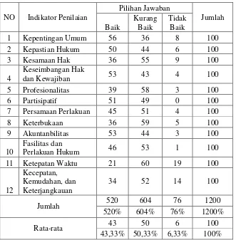 Tabel III.1 Hasil Rekapitulasi Pelaksanaan Pelayanan Administrasi Terpadu Kecamatan (PATEN) di Kecamatan Tualang 