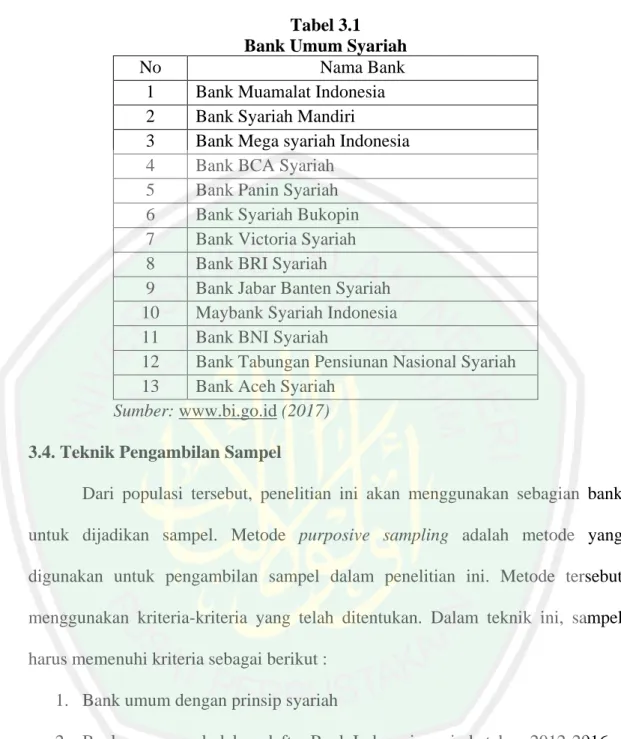 Tabel 3.1  Bank Umum Syariah  