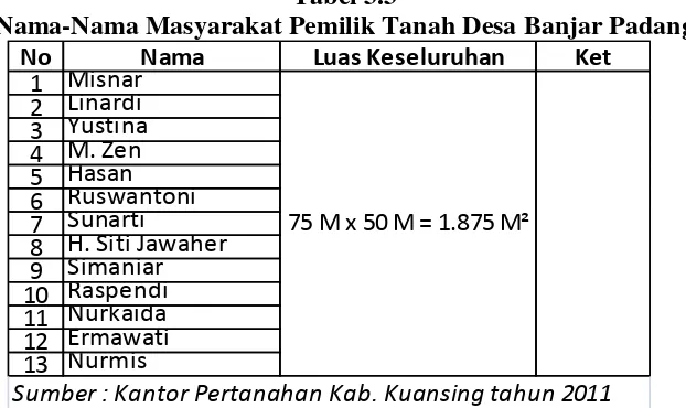 Tabel 3.3 Nama-Nama Masyarakat Pemilik Tanah Desa Banjar Padang  