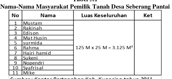 Tabel 3.1 Nama-Nama Masyarakat Pemilik Tanah Desa Seberang Pantai 