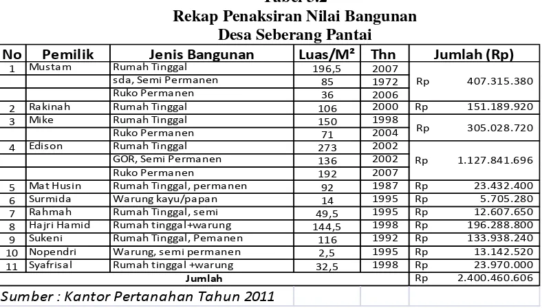 Tabel 3.2 Rekap Penaksiran Nilai Bangunan 