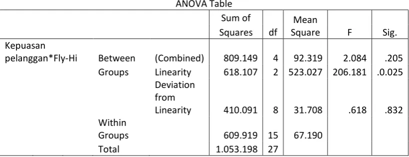 Tabel 16. Hasil Test for Linearity