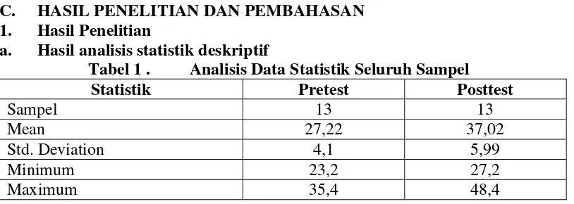 Tabel 1 . Analisis Data Statistik Seluruh Sampel 
