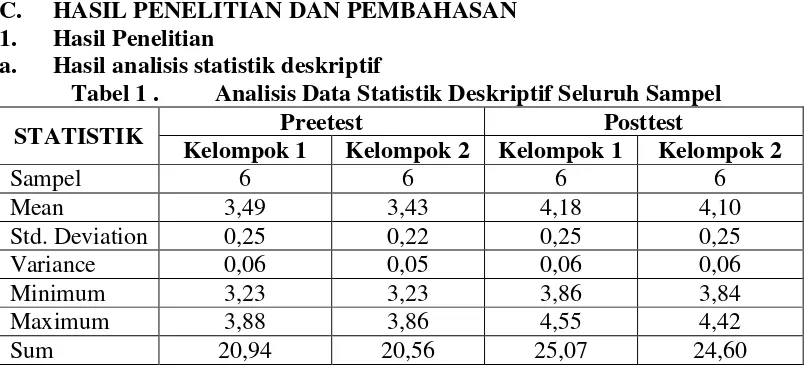 Tabel 1 . Analisis Data Statistik Deskriptif Seluruh Sampel 