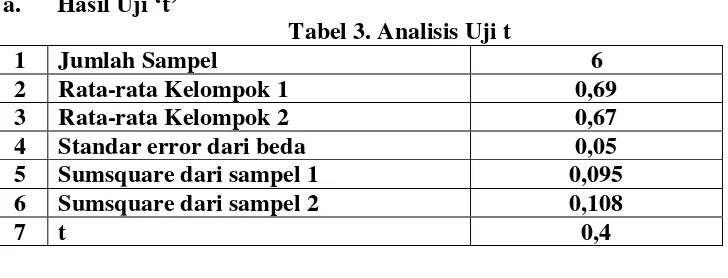 Tabel 2. Uji Normalitas Data Hasil Test Power Otot Lengan Bahu 