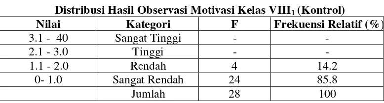 Tabel Distribusi Hasil Observasi Kelas VIII2 (Eksperimen) 