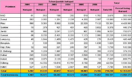 Tabel  1 Jumlah Hotspot Sumatera, Kalimantan dan Indonesia 2001 - 2006 