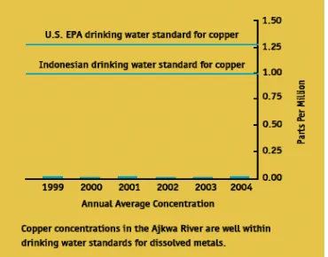 Table 2. Kualitas air di sungai Aghawagon dan Otomona, dibandingkan dengan batas legal