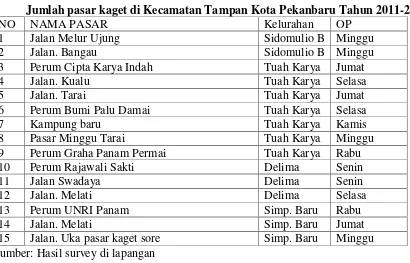 Tabel 1. Jumlah pasar kaget di Kecamatan Tampan Kota Pekanbaru Tahun 2011-2012 