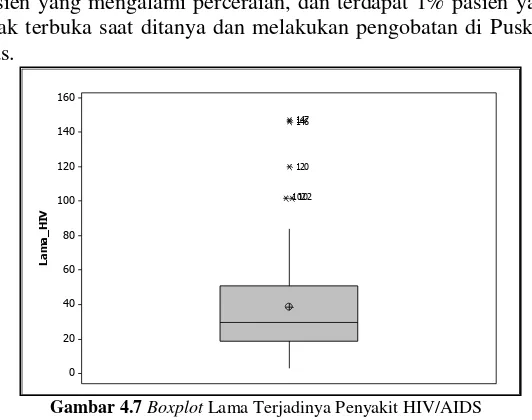 Gambar 4.6  Jumlah Pasien HIV/AIDS Berdasarkan Kriteria Status Pernikahan   