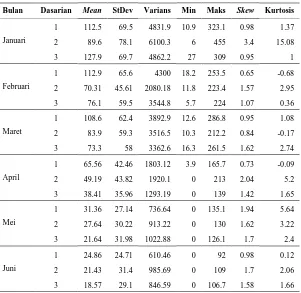 Tabel 4.2 Statistika Deskriptif Data Curah Hujan dasarian di Perak 1 