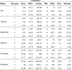 Tabel 4.2 Statistika Deskriptif Data Curah Hujan dasarian di Perak 1 (lanjutan) 
