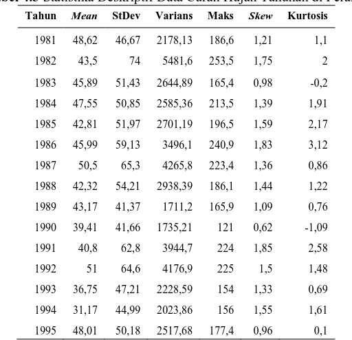 Tabel 4.3 Statistika Deskriptif Data Curah Hujan Tahunan di Perak 1