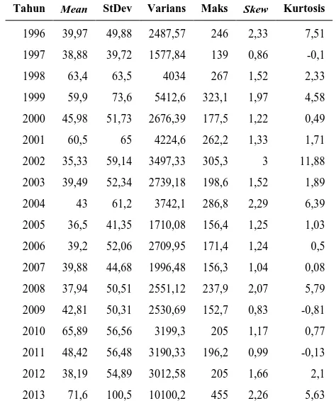 Tabel 4.3 Statistika Deskriptif Data Curah Hujan Tahunan di Perak 1 (lanjutan) 