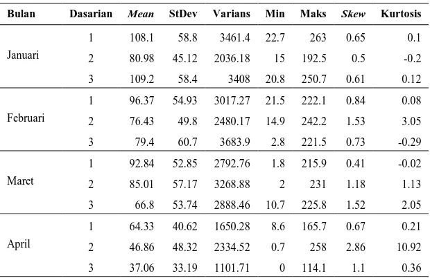 Tabel 4.4 Statistika Deskriptif Data Curah Hujan dasarian di Perak 2 