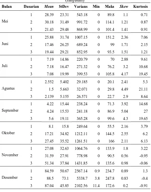 Tabel 4.4 Statistika Deskriptif Data Curah Hujan dasarian di Perak 2 (lanjutan) 
