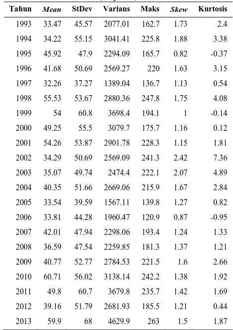 Tabel 4.5 Statistika Deskriptif Data Curah Hujan Tahunan di Perak 2 (lanjutan) 