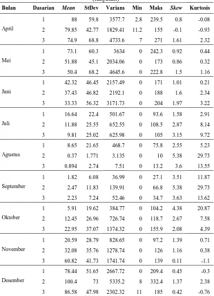 Tabel 4.6 Statistika Deskriptif Data Curah Hujan dasarian di Juanda (lanjutan) 