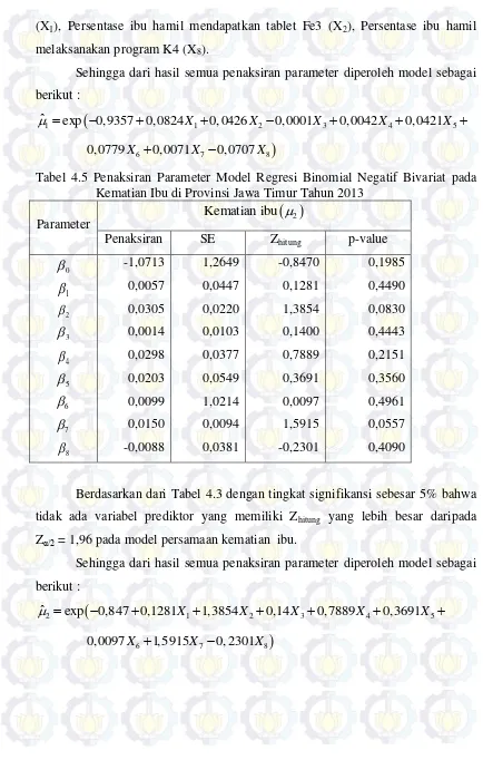 Tabel 4.5 Penaksiran Parameter Model Regresi Binomial Negatif Bivariat pada 