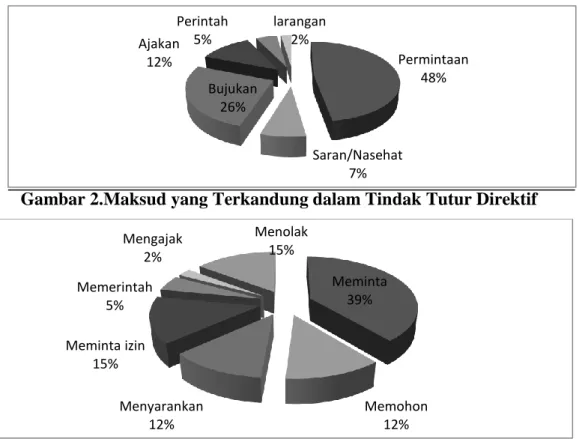 Gambar 1. Bentuk Tindak Tutur Dirketif 