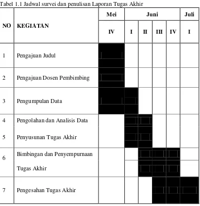 Tabel 1.1 Jadwal survei dan penulisan Laporan Tugas Akhir 