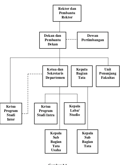 Gambar 2.1 Struktur organisasi Fakultas Ekonomi USU 