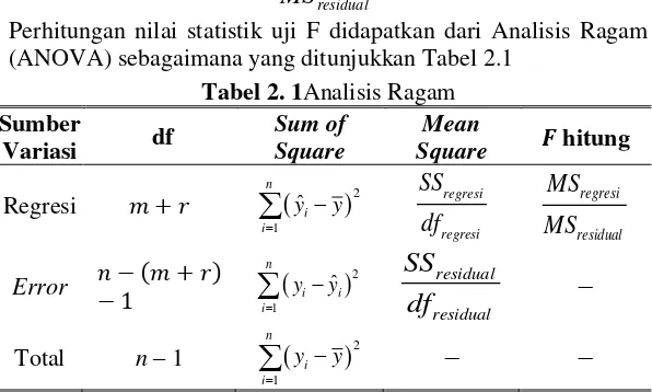 Tabel 2. 1Analisis Ragam 