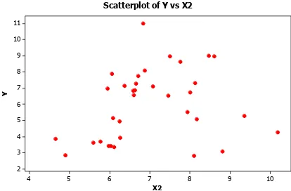 Gambar 4. 3 Scatterplot Persentase Guru SM/Sederajat terhadap Murid Dengan Angka Putus Sekolah 