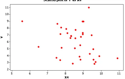 Gambar 4. 5 Scatterplot Rata-Rata Lama Sekolah Penduduk Usia 15 Tahun Ke AtasDengan Angka Putus Sekolah 