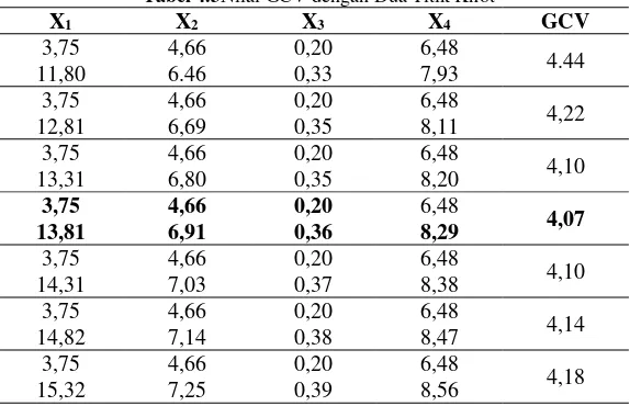 Tabel 4.3Nilai GCV dengan Dua Titik Knot 