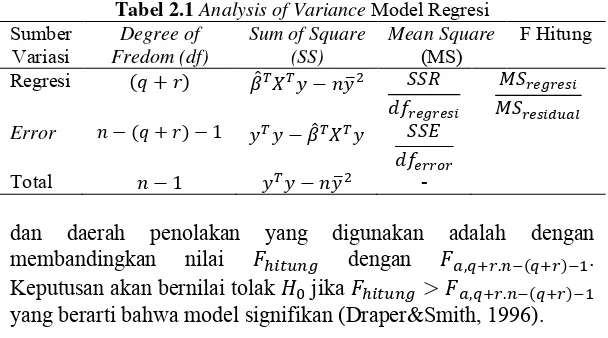 Tabel 2.1 Analysis of Variance Model Regresi 