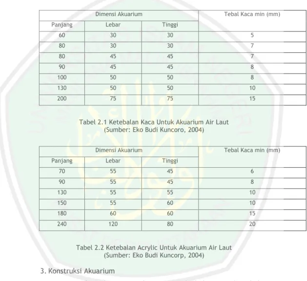 Tabel 2.1 Ketebalan Kaca Untuk Akuarium Air Laut  (Sumber: Eko Budi Kuncoro, 2004) 