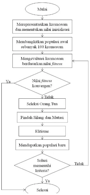 Gambar 3.2  Diagram Alir Algoritma Genetika 