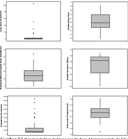 Gambar 4.1 Boxplot Faktor-Faktor yang Diduga Mempengaruhi Indeks Ketahanan Pangan Beras di Jawa Timur 