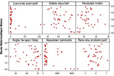 Gambar 4.2  Scatterplot Indeks Ketahanan Pangan Beras terhadap  Faktor-faktor yang Diduga Mempengaruhi 