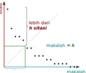 Gambar 2.3 Perhitungan Indeks h.