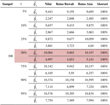 Tabel 4.4 Rata-rata Estimasi Parameter dan Taksiran Interval  95% Regresi Kuantil