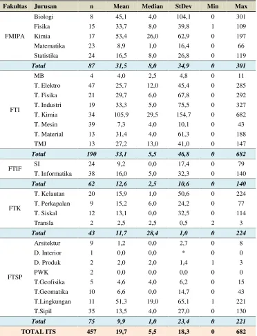 Tabel 4.7 Statistika Deskriptif Sitasi Berdasarkan Jurusan
