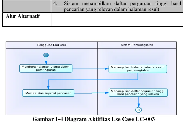 Tabel 1-6 Use Case Mencari Perguruan Tinggi Berdasarkan 