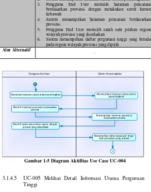 Gambar 1-5 Diagram Aktifitas Use Case UC-004 