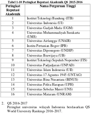 Tabel 1-11 Peringkat QS World University Rankings 2016-2017 